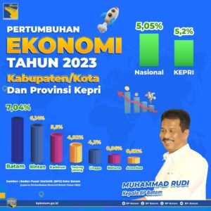 Pertumbuhan Ekonomi di Batam Melesat Tinggi