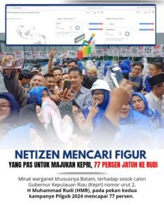 Netizen Mencari Figur yang Pas untuk Majukan Kepri, 77 Persen Jatuh ke Rudi
