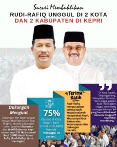 Survei Membuktikan: 75 Persen Warga Batam Pilih Rudi-Rafiq*Rudi-Rafiq Unggul di 2 Kota dan 2 Kabupaten di Kepri