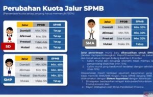 Mendikdasmen Terapkan Empat Jalur SPMB Tahun Ajaran 2025/2026