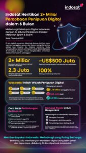 Indosat Hadang 2 Miliar Ancaman Spam dan Scam demi Lindungi Pelanggan