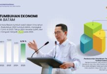 Investasi Batam Tembus Rp17,4 Triliun pada Triwulan I 2026