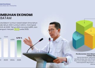 Investasi Batam Tembus Rp17,4 Triliun pada Triwulan I 2026