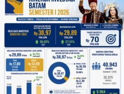 Investasi Batam Tembus Rp38,97 Triliun di Semester I 2026, Amsakar: Kepercayaan Investor Menguat